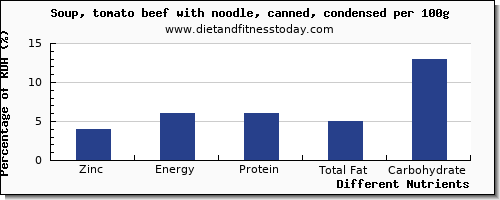 chart to show highest zinc in tomato soup per 100g